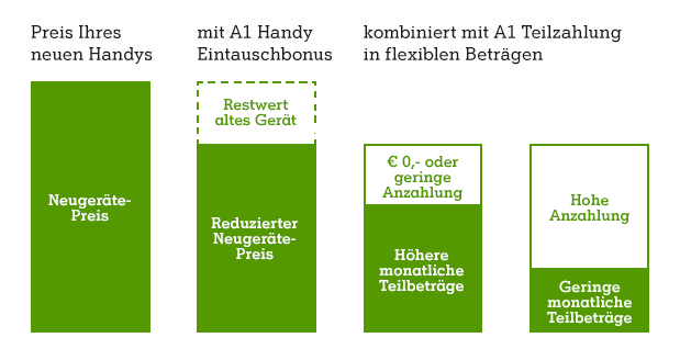 A1 Teilzahlung mit Handy Eintauschbonus A1 Teilzahlung mit Handy Eintauschbonus